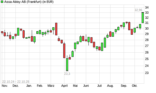 Assa Abloy AB B-Aktie mit neuem All-Time-High