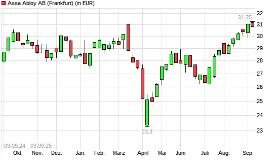 Assa Abloy AB B-Aktie mit neuem All-Time-High