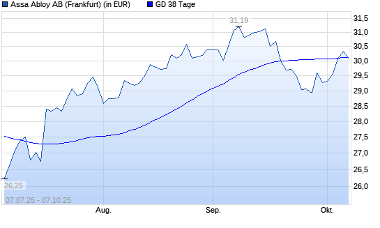 Assa Abloy AB B-Aktie über 38-Tage-Linie