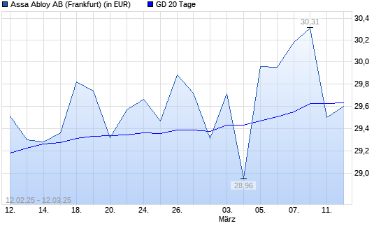 Assa Abloy AB B-Aktie unter 20-Tage-Linie