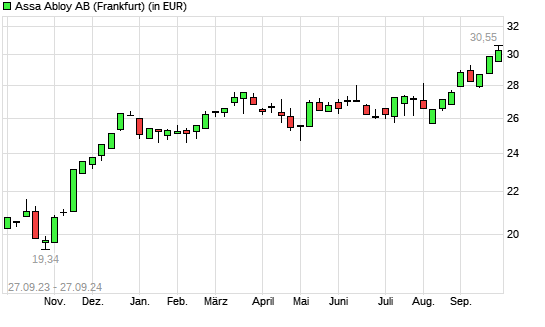 Assa Abloy AB B-Aktie mit neuem All-Time-High