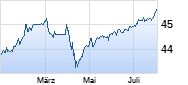 ACATIS IfK Value Renten A Chart