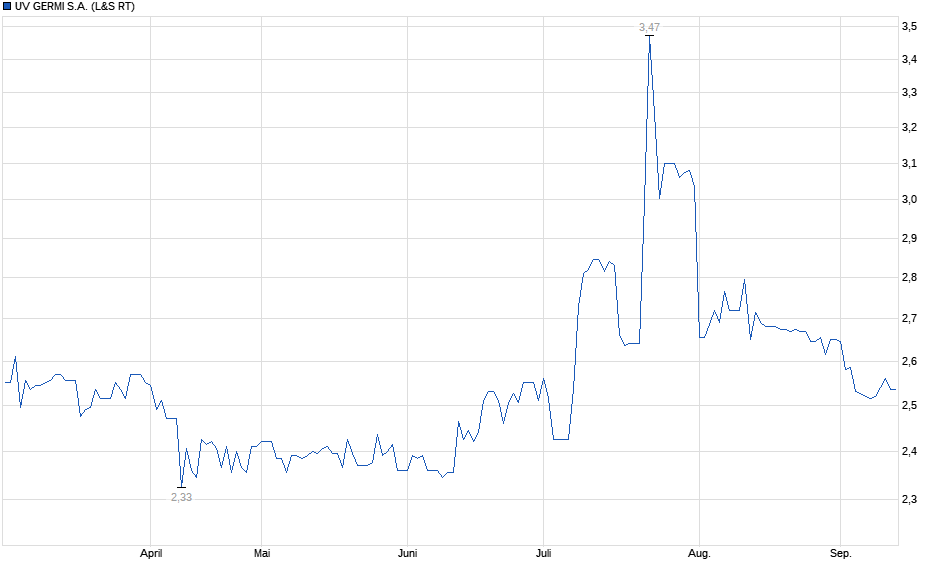 Chart