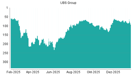 BOTSI®-Advisor Abstufung UBS Group von Rang 73 auf ...