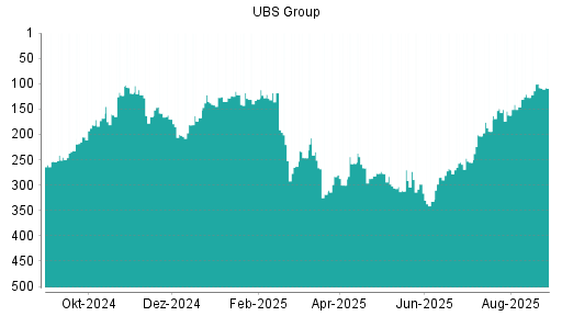 BOTSI®-Advisor Abstufung UBS Group von Rang 78 auf Rang 89