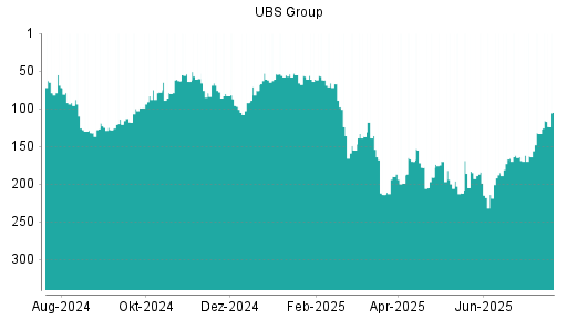 BOTSI®-Advisor Hochstufung UBS Group von Rang 133 auf ...