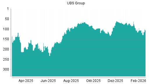 BOTSI®-Advisor Hochstufung UBS Group von Rang 123 auf ...