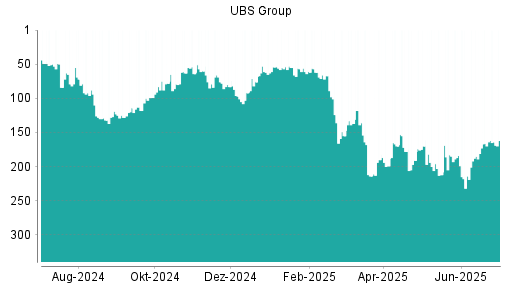 BOTSI®-Advisor Hochstufung UBS Group von Rang 166 auf ...