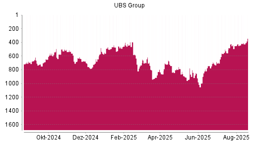 BOTSI®-Advisor Hochstufung UBS Group von Rang 461 auf ...