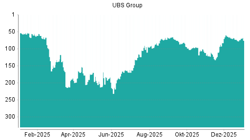 BOTSI®-Advisor Abstufung UBS Group von Rang 74 auf ...