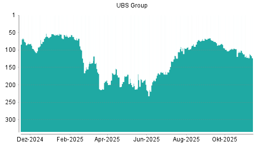 BOTSI®-Advisor Abstufung UBS Group von Rang 120 auf ...