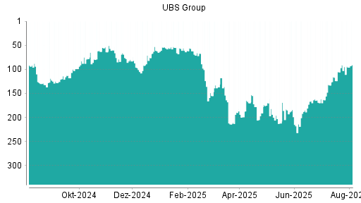 BOTSI®-Advisor Abstufung UBS Group von Rang 91 auf ...