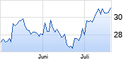 UBS Group Chart