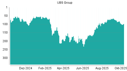 BOTSI®-Advisor Hochstufung UBS Group von Rang 90 auf ...