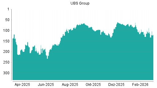 BOTSI®-Advisor Hochstufung UBS Group von Rang 132 auf ...
