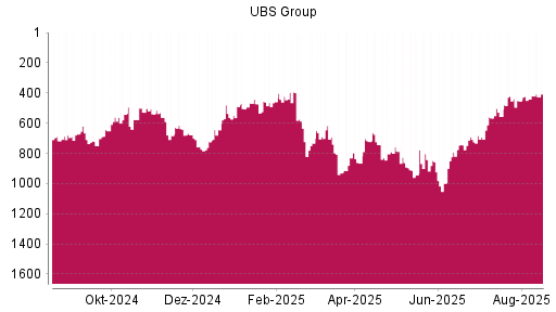 BOTSI®-Advisor Abstufung UBS Group von Rang 690 auf ...