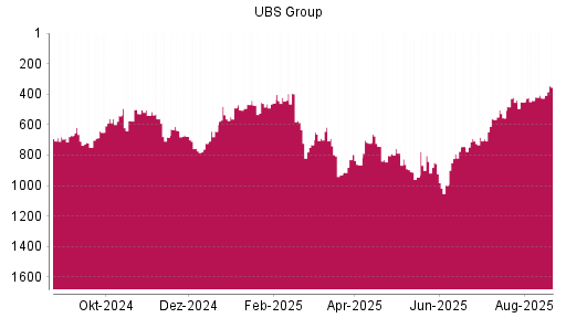 BOTSI®-Advisor Hochstufung UBS Group von Rang 643 auf ...