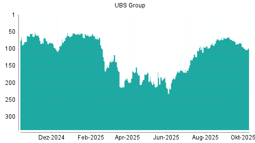BOTSI®-Advisor Hochstufung UBS Group von Rang 99 auf ...