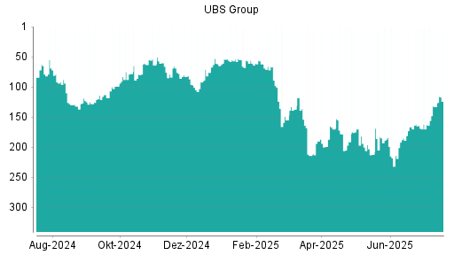 BOTSI®-Advisor Hochstufung UBS Group von Rang 133 auf ...