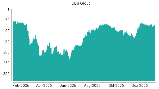 BOTSI®-Advisor Abstufung UBS Group von Rang 104 auf ...
