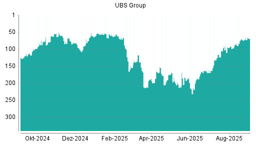 BOTSI®-Advisor Hochstufung UBS Group von Rang 163 auf ...