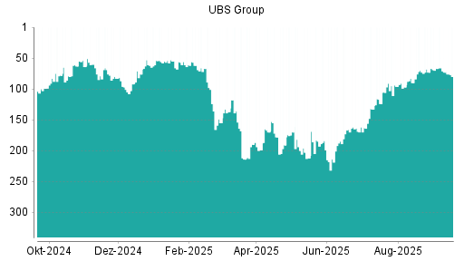 BOTSI®-Advisor Abstufung UBS Group von Rang 73 auf ...