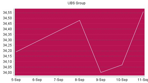 BOTSI®-Advisor Abstufung UBS Group von Rang 490 auf ...