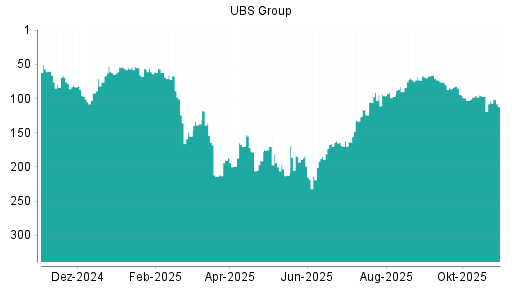 BOTSI®-Advisor Abstufung UBS Group von Rang 184 auf ...