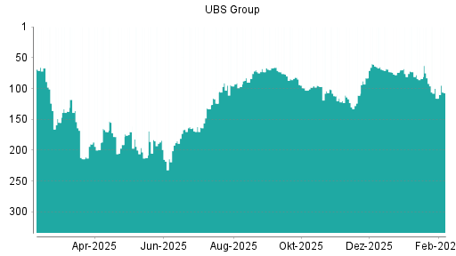 BOTSI®-Advisor Abstufung UBS Group von Rang 112 auf ...