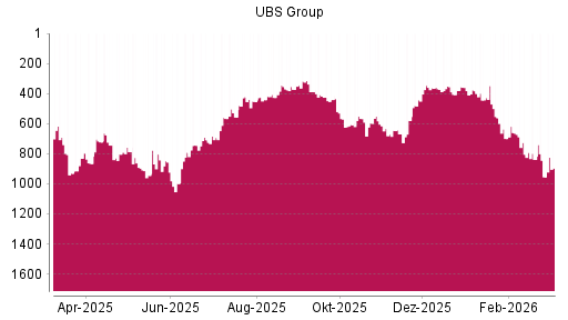 BOTSI®-Advisor Abstufung UBS Group von Rang 690 auf ...