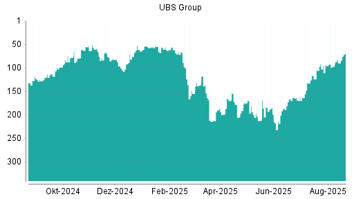 BOTSI®-Advisor Hochstufung UBS Group von Rang 214 auf ...