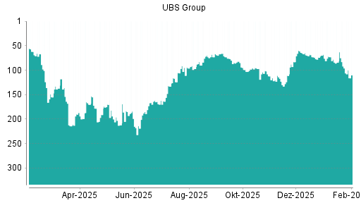 BOTSI®-Advisor Abstufung UBS Group von Rang 96 auf ...
