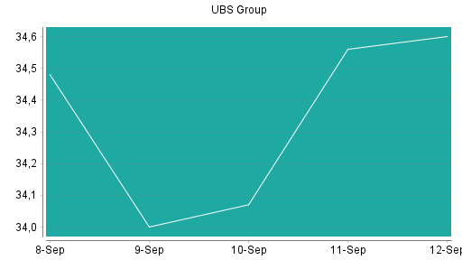 BOTSI®-Advisor Abstufung UBS Group von Rang 70 auf ...