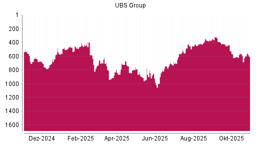 BOTSI®-Advisor Hochstufung UBS Group von Rang 930 auf ...