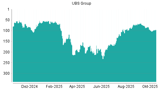 BOTSI®-Advisor Hochstufung UBS Group von Rang 99 auf ...