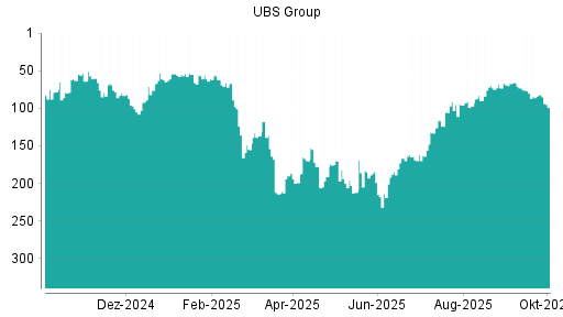 BOTSI®-Advisor Hochstufung UBS Group von Rang 133 auf ...