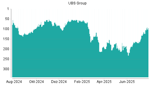 BOTSI®-Advisor Hochstufung UBS Group von Rang 124 auf ...