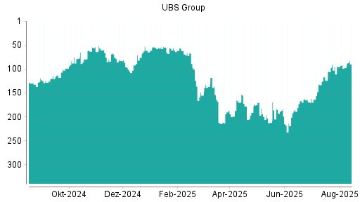 BOTSI®-Advisor Hochstufung UBS Group von Rang 97 auf ...
