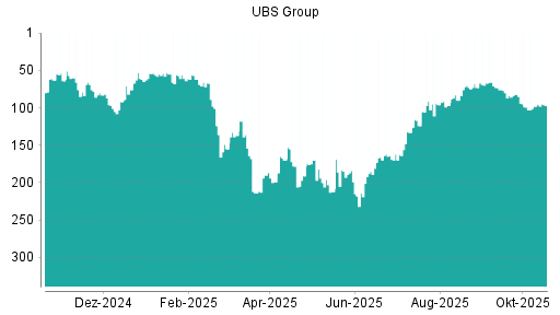 BOTSI®-Advisor Hochstufung UBS Group von Rang 98 auf ...