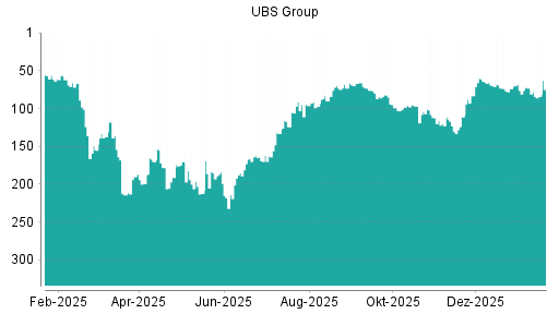 BOTSI®-Advisor Abstufung UBS Group von Rang 74 auf ...