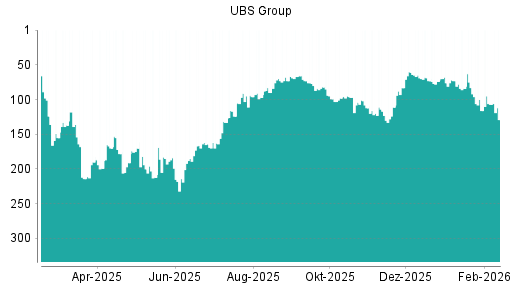 BOTSI®-Advisor Abstufung UBS Group von Rang 107 auf ...