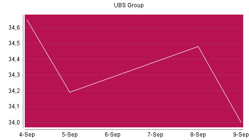 BOTSI®-Advisor Hochstufung UBS Group von Rang 560 auf ...