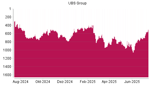 BOTSI®-Advisor Hochstufung UBS Group von Rang 803 auf ...