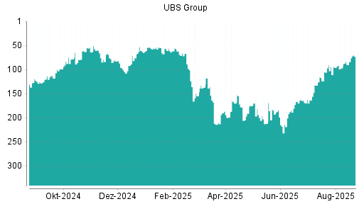 BOTSI®-Advisor Hochstufung UBS Group von Rang 90 auf ...