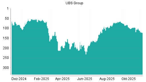 BOTSI®-Advisor Abstufung UBS Group von Rang 80 auf ...