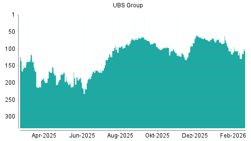 BOTSI®-Advisor Hochstufung UBS Group von Rang 129 auf ...