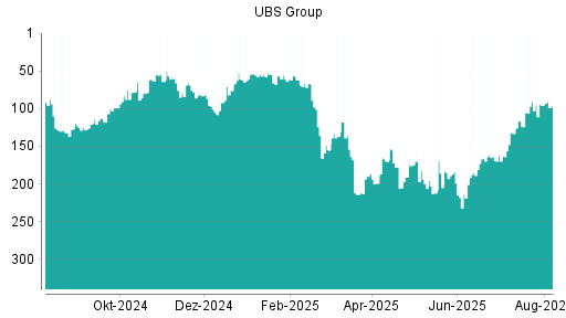 BOTSI®-Advisor Hochstufung UBS Group von Rang 185 auf ...