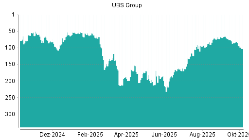 BOTSI®-Advisor Hochstufung UBS Group von Rang 97 auf ...