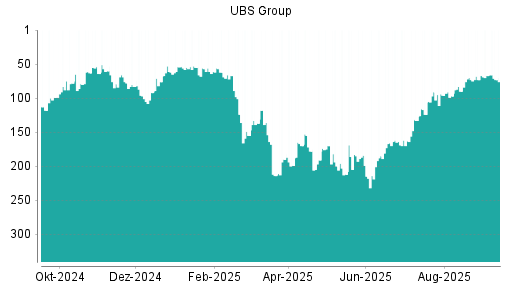 BOTSI®-Advisor Abstufung UBS Group von Rang 70 auf ...