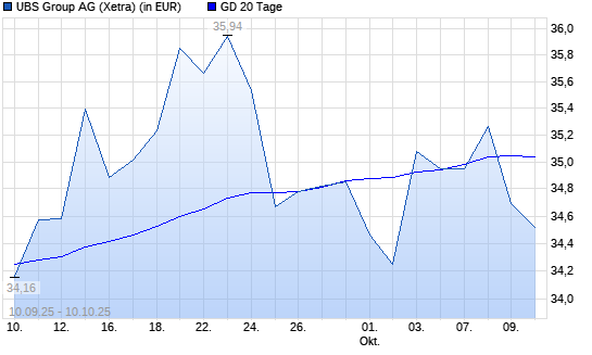 UBS Group-Aktie unter 20-Tage-Linie